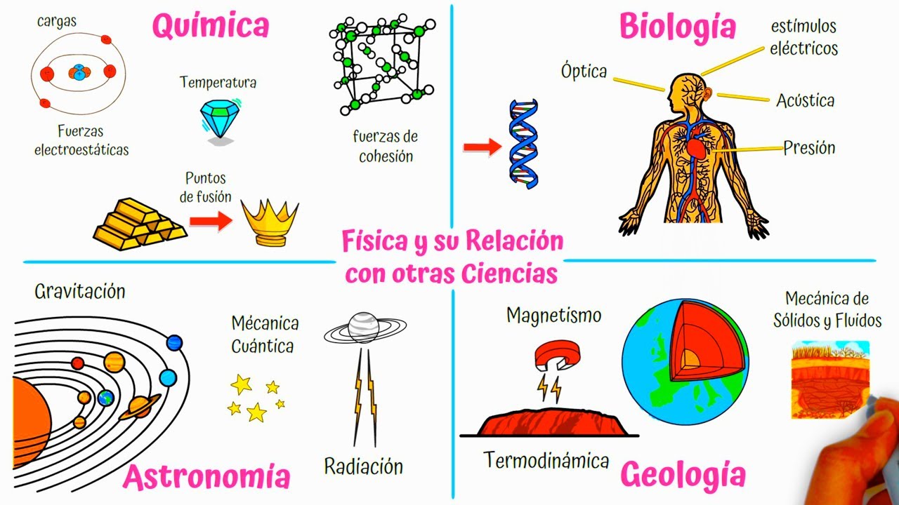 cuáles son las ciencias que se relacionan con la física