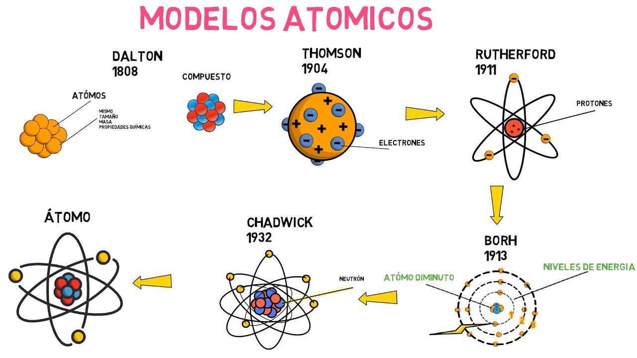john dalton sustancia constituida por una sola clase de atomos