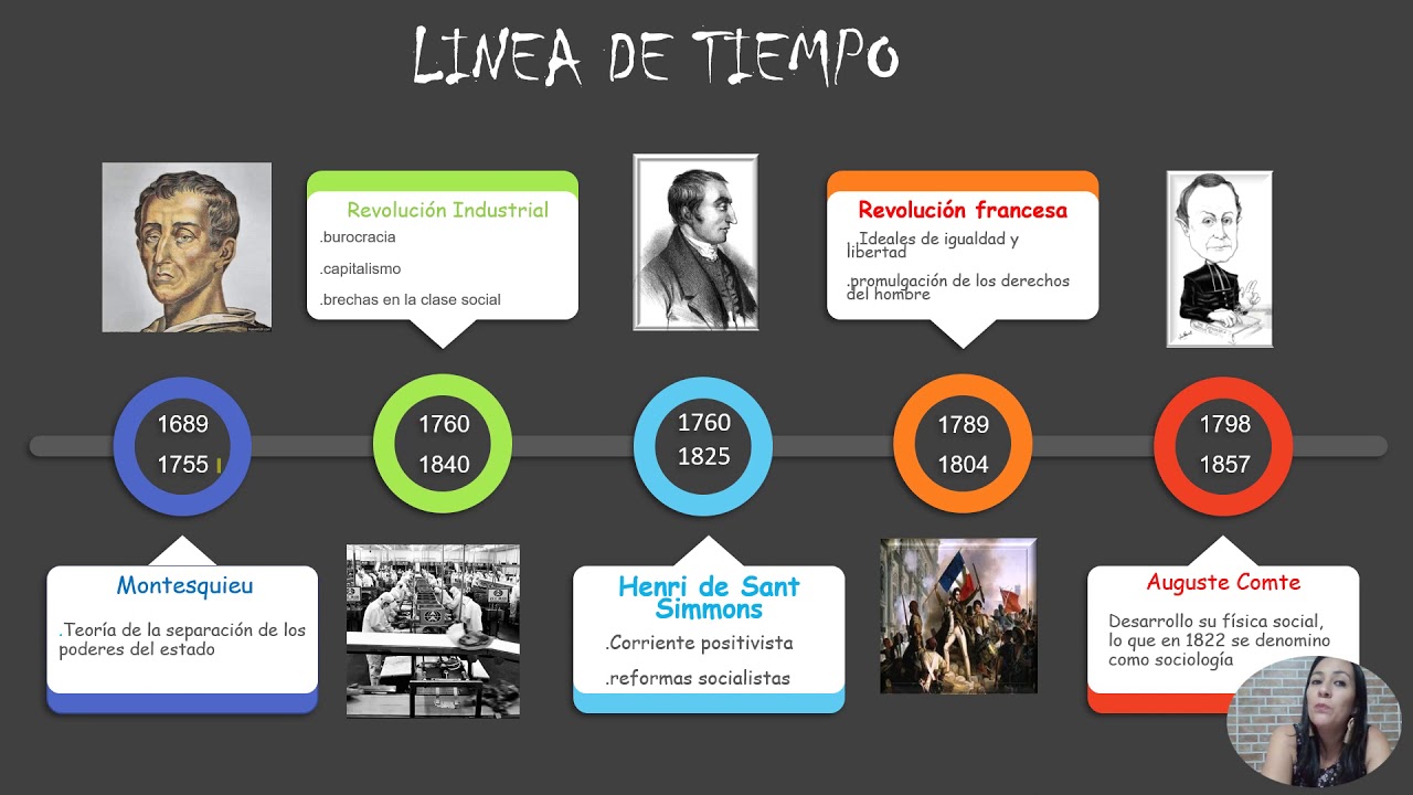 linea del tiempo del surgimiento de la sociologia